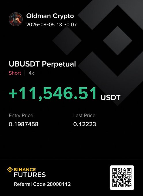 A Binance Futures screenshot showing a profitable short position on UBUSDT Perpetual with 4x leverage, realizing a gain of +11,546.51 USDT, entered at 0.1987458 and last priced at 0.12223—visually confirming the post's claim that $UB dumped roughly 40% in under a day after multiple warnings.