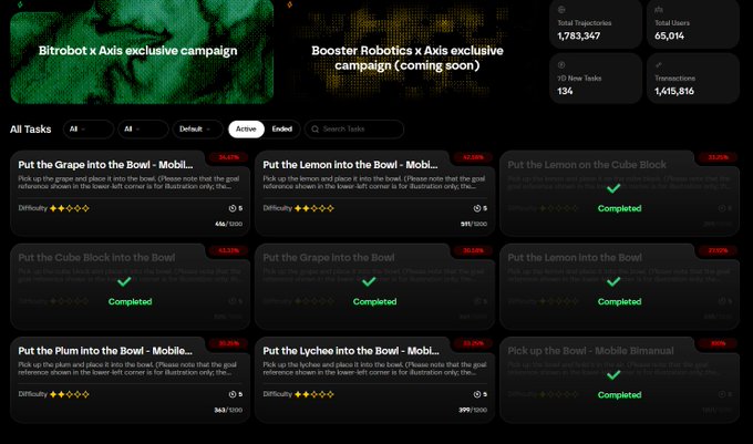 The image shows a dashboard for the Axis platform, featuring a "Bitrobot x Axis exclusive campaign" banner and statistics including 1,783,347 total trajectories and 65,014 total users, along with a grid of various robotics tasks (such as "Put the Grape into the Bowl" and "Pick up the Bowl") with difficulty ratings and completion statuses. This relates to the post where the user shares their daily progress completing Axis tasks, highlighting the potential for future airdrops while training AI through robotic manipulation challenges.