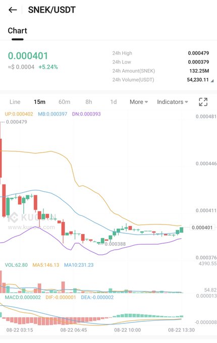 A KuCoin mobile app screenshot showing the SNEK/USDT trading pair with a price of 0.000401 (+5.24%), 24h high of 0.000479 and low of 0.000379, displaying Bollinger Bands (BOLL) and 15-minute candlestick chart.