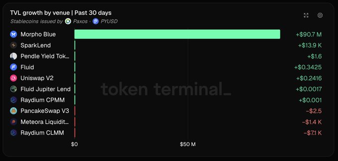 Bar chart titled 'TVL growth by venue | Past 30 days' showing stablecoins issued by Paxos (PYUSD), with Morpho Blue leading at +$90.7M, followed by SparkLend (+$13.9K), Pendle Yield Tok... (+$1.6), Fluid (+$0.3425), Uniswap V2 (+$0.2416), Fluid Jupiter Lend (+$0.0017), and others with negative growth, branded with 'token terminal_' watermark.