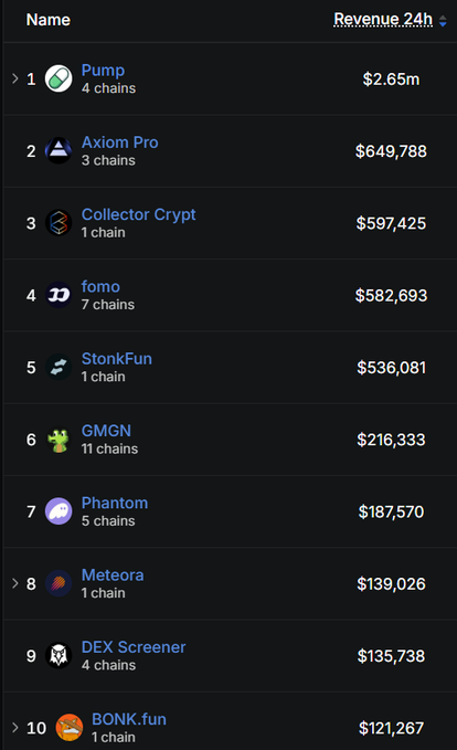A leaderboard ranking cryptocurrency launchpads by 24-hour revenue shows Pump at #1 with $2.65m, followed by Axiom Pro ($649,788) and Collector Crypt ($597,425).