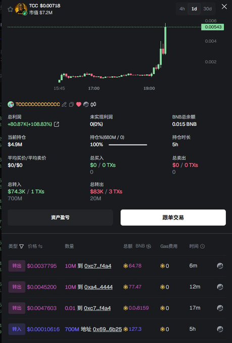 A trading interface screenshot showing TCC token (TCryptochicks) at $0.0071B with a market cap of $7.2M, displaying a candlestick chart with a sharp price spike to 0.00543 around 19:00, and trade history showing multiple sell transactions totaling $83K against $74.3K in buys, illustrating the airdrop claim activity mentioned in the post about TCC beginning to distribute airdrops on BSC.