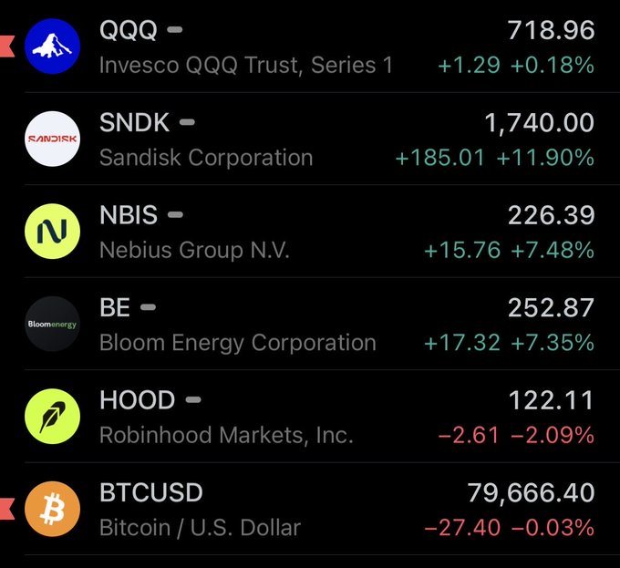 A stock watchlist displaying QQQ at 718.96 (+0.18%), SNDK at 1,740.00 (+11.90%), NBIS at 226.39 (+7.48%), BE at 252.87 (+7.35%), HOOD at 122.11 (-2.09%), and BTCUSD at 79,666.40 (-0.03%).