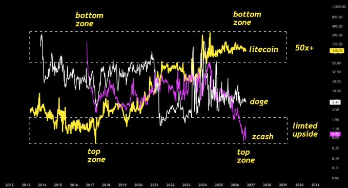 A long-term price chart from 2012 to 2031 compares litecoin, doge, and zcash, with dashed lines marking 'bottom zone' and 'top zone' ranges, and a label noting '50x+' potential for litecoin.
