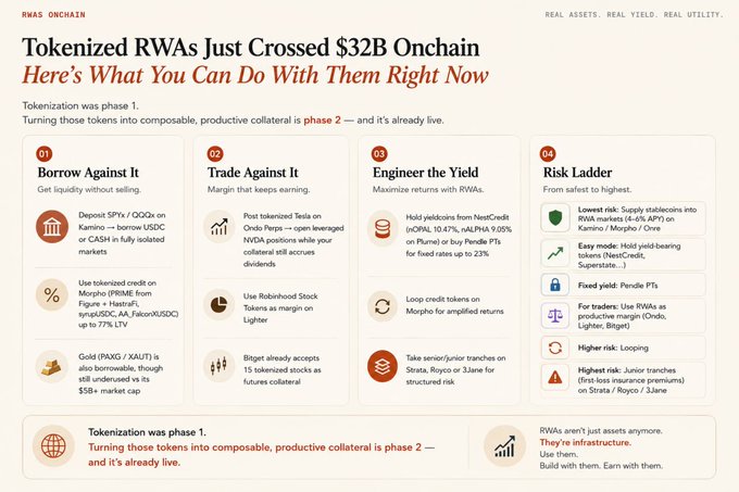 A RWAS ONCHAIN infographic titled 'Tokenized RWAs Just Crossed $32B Onchain' outlining four strategies: 'Borrow Against It', 'Trade Against It', 'Engineer the Yield', and 'Risk Ladder' for using tokenized real-world assets.