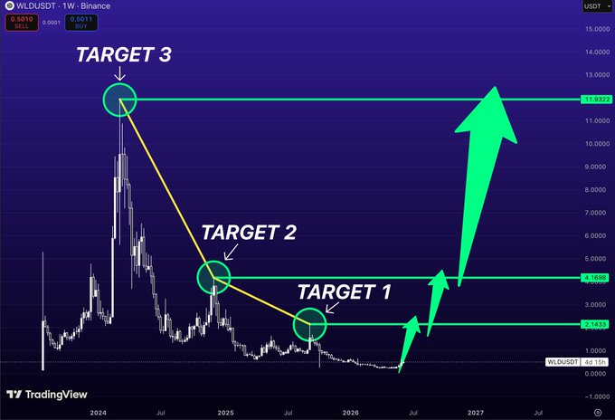 The image presents a graphic representation of a stock chart with arrows pointing up towards targets, which seem to be at different levels indicating where the market is willing to pay for a certain company's share price. The target prices shown are $2.14, $4.17 and $7.22. In this case, WLD is one of three potential targets that have been identified by a chart viewer.
