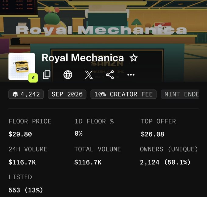 A screenshot of an NFT marketplace listing for "Royal Mechanica" on Amazon, showing 4,242 items, a September 2026 date, 10% creator fee, with a floor price of $29.80, top offer of $26.08, and 24H volume of $116.7K.