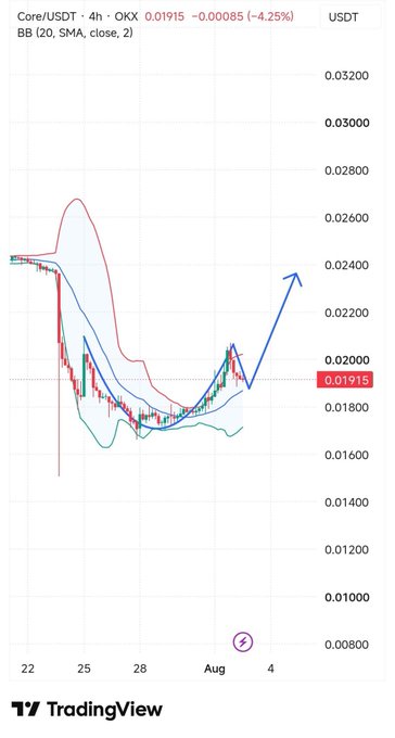 A TradingView financial chart for 'Core/USDT' on the OKX exchange, showing a 4-hour Bollinger Bands indicator with a current price of 0.01915 USDT.