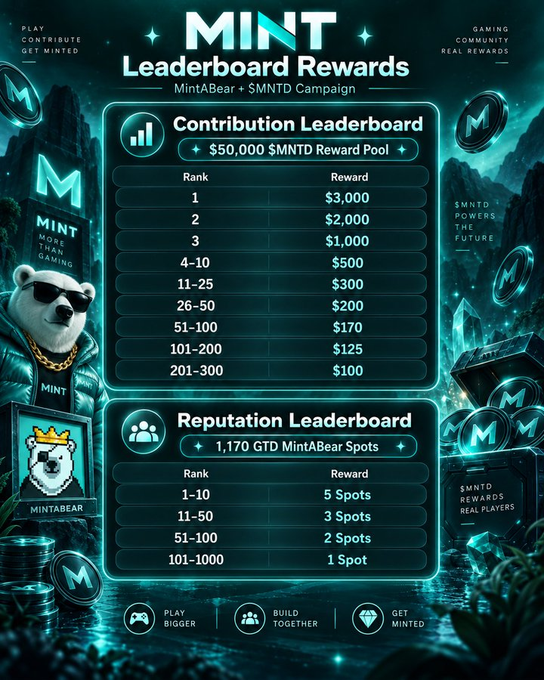 A 'MINT Leaderboard Rewards' poster for the MintABear + $MNTD Campaign showing a $50,000 $MNTD Contribution Leaderboard and a 1,170 GTD MintABear Spots Reputation Leaderboard, featuring a bear mascot wearing sunglasses.