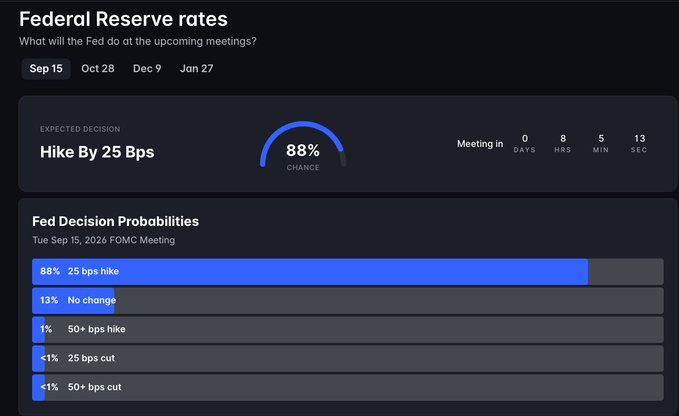 The image displays a Federal Reserve rates probability tracker showing an 88% chance of a 25 basis point hike at the September 15, 2026 FOMC meeting, with 13% odds of no change. This supports the post's claim that a rate hike is priced into markets, meaning Bitcoin could rally if the Fed unexpectedly holds or cuts rates instead.