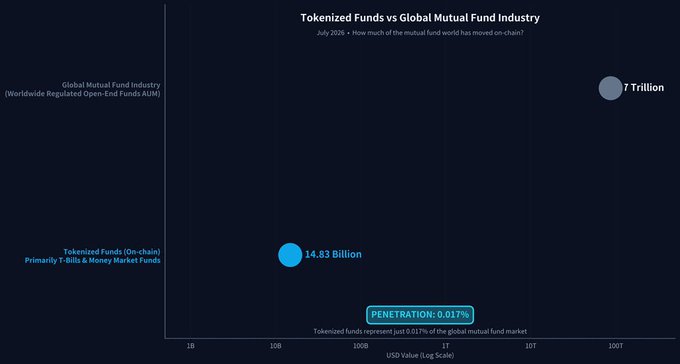 A bubble chart titled "Tokenized Funds vs Global Mutual Fund Industry" (July 2026) compares $87 trillion in global mutual fund AUM against just $14.83 billion in on-chain tokenized funds (primarily T-Bills and money market funds), illustrating a mere 0.017% market penetration on a logarithmic USD scale.