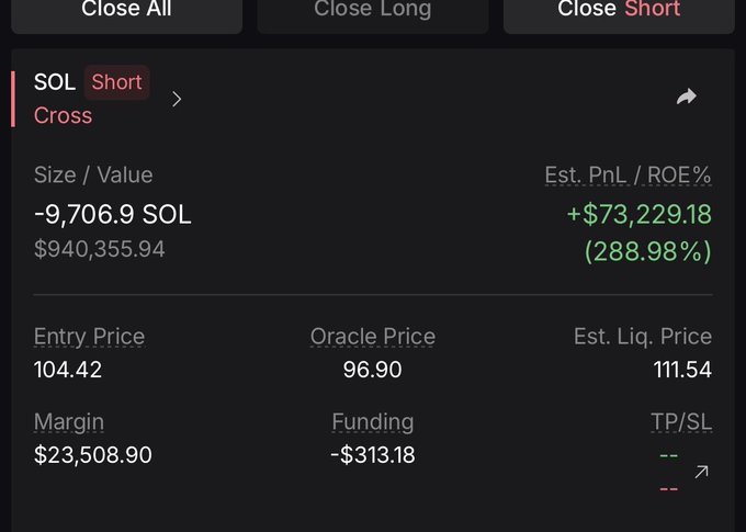 A trading interface showing a short position on SOL Cross with size -9,706.9 SOL ($940,355.94), entry price 104.42, oracle price 96.90, est. liquidation price 111.54, and est. PnL of +$73,229.18 (288.98%).