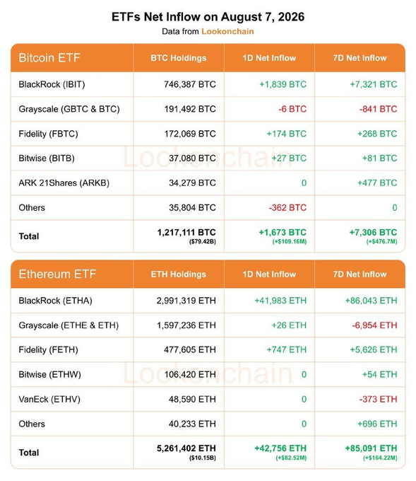 This image shows a Lookonchain data table detailing ETF Net Inflows on August 7, 2026, for Bitcoin and Ethereum. Bitcoin ETFs had a total 1-day net inflow of +1,673 BTC (+$109.16M), led by BlackRock's IBIT with +1,839 BTC, while Ethereum ETFs saw a 1-day net inflow of +42,756 ETH (+$82.52M), primarily driven by BlackRock's ETHA with +41,983 ETH—directly visualizing the $109.2 million Bitcoin and $82.5 million Ethereum inflows mentioned in the post.