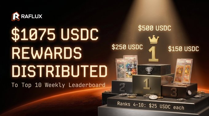 A promotional graphic for RAFLUX announcing $1075 USDC rewards distributed to the top 10 weekly leaderboard, with $500 for 1st place, $250 for 2nd, $150 for 3rd, and $25 each for ranks 4-10.