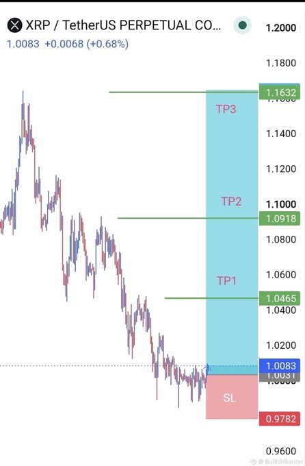 A cryptocurrency trading chart for XRP/TetherUS PERPETUAL showing a price of 1.0083 (+0.68%), with three take profit levels (TP1 at 1.0465, TP2 at 1.0918, TP3 at 1.1632) and a stop loss (SL) at 0.9782 marked on the right side.