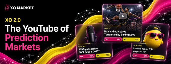 XO Market 2.0 introduces itself as "The YouTube of Prediction Markets," featuring a sports question on Haaland outscoring Tottenham by Boxing Day (Yes 92%, No 73%), a culture question on the 20VC podcast hitting 500K subs in 2027 (Yes 73%, No 14%), and a meme coin question on Loselmi making STM on pump.fun (Yes 73%, No 27%). The image illustrates the platform's creator-focused approach highlighted in the accompanying post.