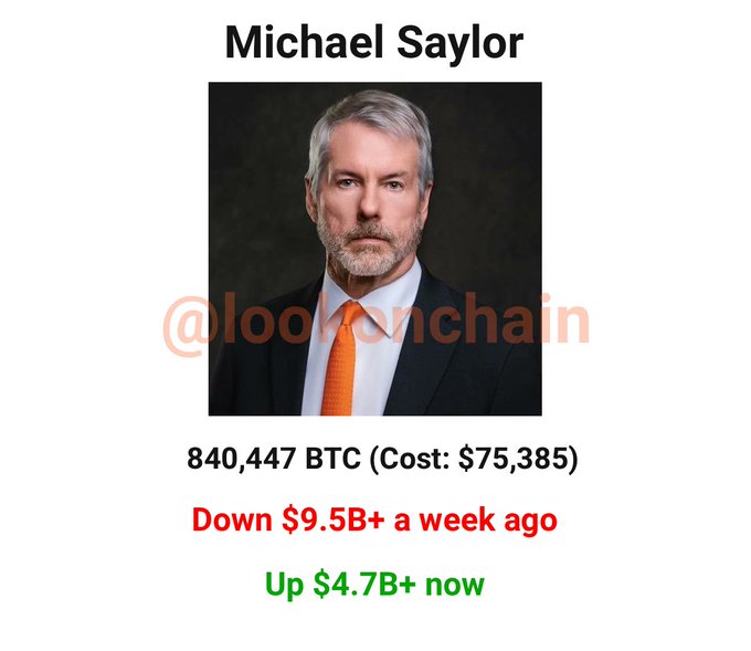 The image is a meme featuring Michael Saylor with text stating he holds 840,447 BTC at a cost of $75,385, and noting his portfolio was "Down $9.5B+ a week ago" but is now "Up $4.7B+ now," visually illustrating the dramatic week-over-week turnaround of Strategy's Bitcoin holdings referenced in the post.