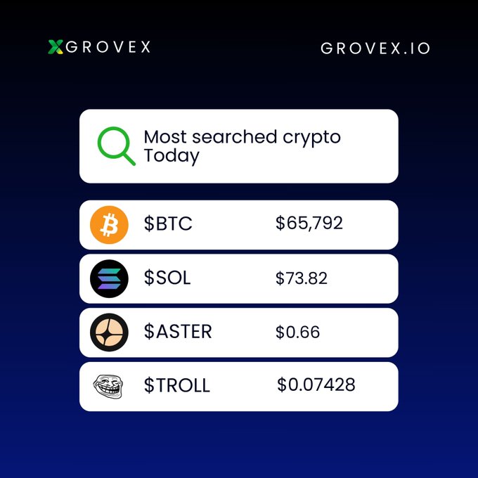 The main focus of the image is a screen displaying information about cryptocurrency markets, which includes three different cryptocurrency names along with their current values. The first coin listed has a price of $65,792, while the other two coins have prices of $73.82 and $0.07428. In the context of the post on GROVEX! today, it appears that the most searched cryptocurrency is Bitcoin at $65,792, with one of its altcoins having a market value of $0.66. The third coin in this list has a price of $0.74 and another altcoin priced at $0.07428. This information might be helpful for individuals interested in investing or buying cryptocurrencies and staying updated on current market trends.