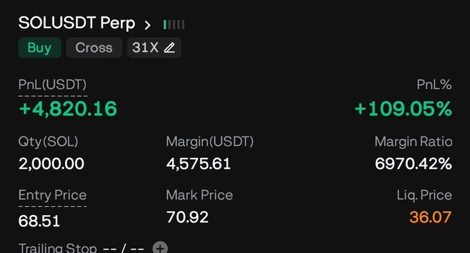 A SOLUSDT perpetual long position is up +$4,820.16 (+109.05%) on 2,000 SOL at a 68.51 entry price, showing the high profit context behind the user's decision of whether to hold or close the trade.