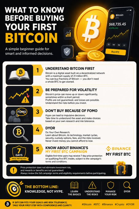 An infographic titled "What to Know Before Buying Your First Bitcoin" displays a mobile app showing Bitcoin at $68,735.45, and outlines five key tips for beginners: understanding Bitcoin basics, preparing for volatility, avoiding FOMO, doing your own research (DYOR), and taking advantage of Binance's 7-day price protection campaign for first-time BTC buyers.