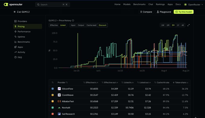 A screenshot of OpenRouter's pricing dashboard for the Z.ai: GLM 5.2 model, showing a volatile 3-month price history chart with effective rates ranging from ~$0.18 to over $1 and listed prices fluctuating significantly across providers like SiliconFlow, CoreWeave, AlibabaFast, NovitaAI, and SailResearch—illustrating exactly the kind of spot price variability that could be hedged with a derivatives market.