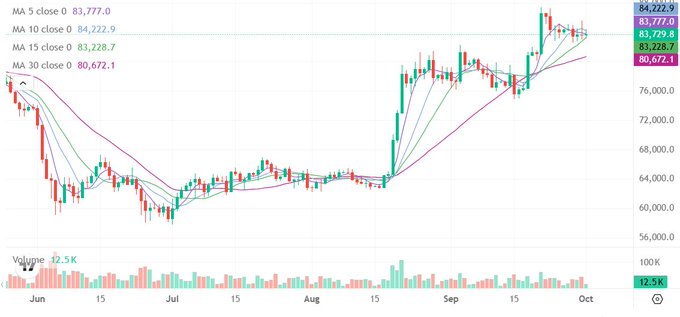 A financial candlestick chart showing price action from June to October, with MA5 at 83,777.0, MA10 at 84,222.9, MA15 at 83,228.7, and MA30 at 80,672.1, with a current price around 83,719.8.