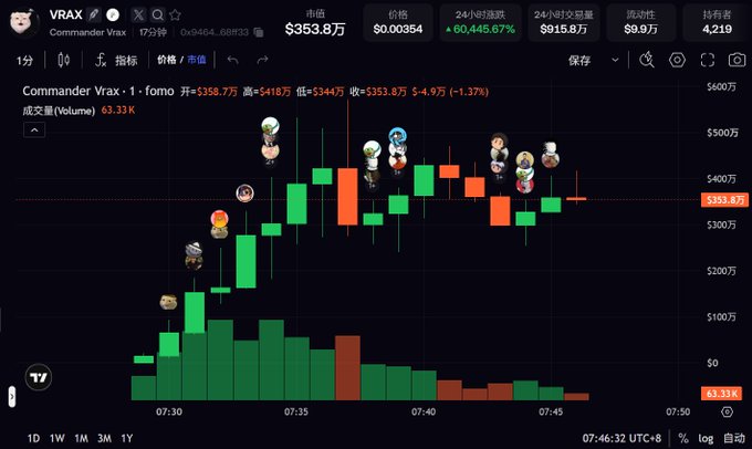 A TradingView candlestick chart for the token VRAX (Commander Vrax), showing a current price of $353.8万 with a 60,445.67% gain.