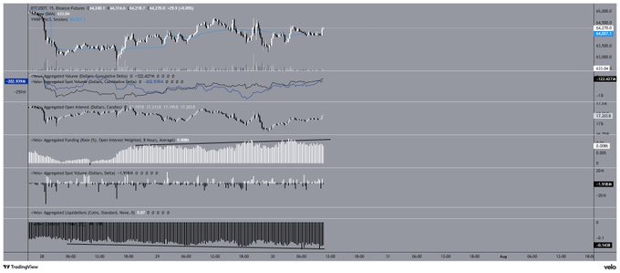 A multi-panel TradingView chart for BTC/USDT showing price action, Coinbase Premium, Open Interest, aggregated funding, spot volume, and liquidation data, with a key reading of around $63,750. The accompanying post notes that despite gradual spot market buying visible in the volume panel, the rising and crowdedlong positioning (shown in the negative funding rate) and a increasingly negative Coinbase Premium suggest fading bullish conviction and potential downside risk.