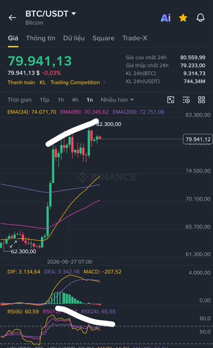 A Binance trading chart shows BTC/USDT at $79,941.13 with a +0.03% change, displaying candlestick patterns, EMAs, MACD, and RSI indicators, with white annotations highlighting price movements.