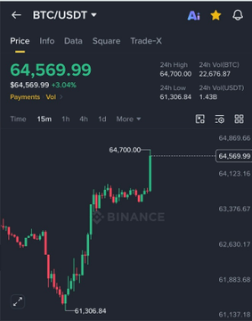 A cryptocurrency trading chart on Binance showing BTC/USDT price at 64,569.99, up 3.04%, with 24-hour high of 64,700.00 and a candlestick graph.