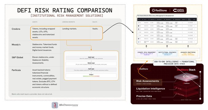 An infographic titled 'DEFI RISK RATING COMPARISON [INSTITUTIONAL RISK MANAGEMENT SOLUTIONS]' comparing Credora, Moody's, S&P Global, and Particula, with the handle '@Cheeeezzyyyy'.