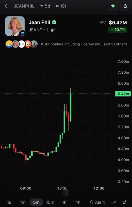 A trading chart for JEANPHIL showing a market cap of $6.42M with a 20.7% increase, displayed on a 5-minute timeframe with a notable price spike around 10:30.