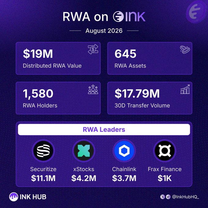An infographic from Ink Hub presents August 2026 RWA (Real World Asset) on-chain metrics, highlighting $19M in distributed RWA value, 645 assets, 1,580 holders, and $17.79M in 30-day transfer volume, with Securitize ($11.1M), xStocks ($4.2M), Chainlink ($3.7M), and Frax Finance ($1K) leading the ecosystem—visually reinforcing the post's message about Ink's growing and broadening tokenization stack.