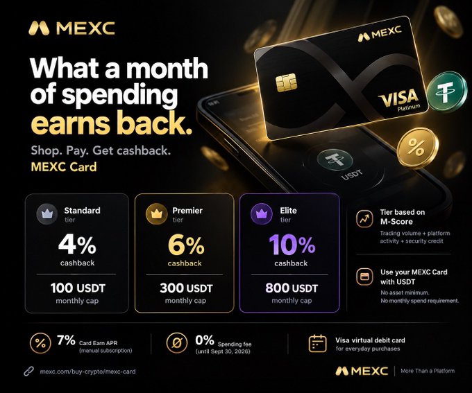 The MEXC advertisement promotes the MEXC Visa Platinum Card offering tiered USDT cashback rewards—Standard (4%, 100 USDT cap), Premier (6%, 300 USDT cap), and Elite (10%, 800 USDT cap)—with a 7% card earn APR, 0% spending fee, and tier-based M-Score qualification, aligning with the post's message about turning everyday spending into a rewards-earning experience.