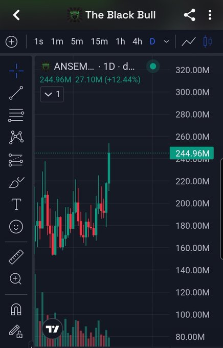 A mobile screenshot of a stock/crypto trading chart titled 'The Black Bull' showing the ticker 'ANSEM... · 1D' with a current price of 244.96M, indicating a +12.44% increase.