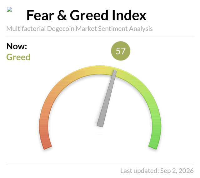 A 'Fear & Greed Index' gauge for Dogecoin market sentiment showing a current reading of 57 in the 'Greed' zone, last updated Sep 2, 2026.