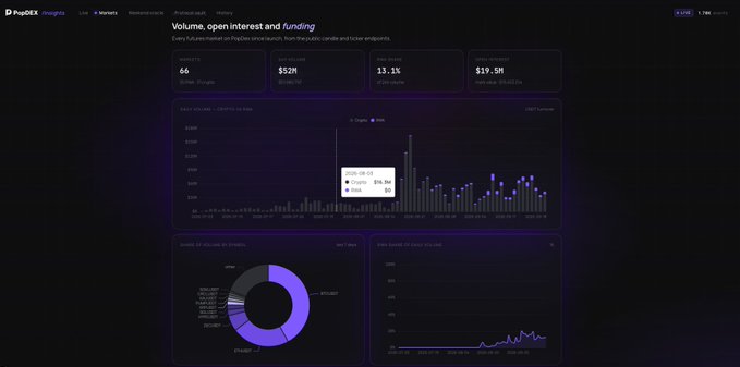 A dark-themed PopDEX Insights analytics dashboard displaying volume, open interest, and funding metrics with bar and donut charts.