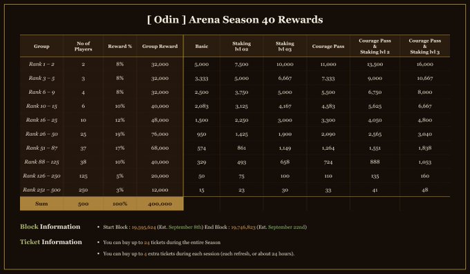 The image is a reward table titled "[Odin] Arena Season 40 Rewards," detailing prize distributions across ranks 1-500, with a total 400,000 NCG prize pool split among 500 players in groups ranging from 2 to 250 participants.

The accompanying post highlights this same 400,000 NCG prize pool for Odin Arena Season 40 alongside Heimdall Arena Season 24, reinforcing the competitive battleground theme with tiered rewards based on player rankings.