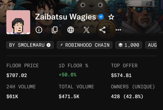 A screenshot of the 'Zaibatsu Wagies' NFT collection on Robinhood Chain, showing a floor price of $707.02, 24H volume of $61K, total volume of $471.5K, and 428 unique owners (42.8%), with anime character artwork in the background.