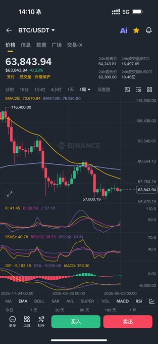 A screenshot of the Binance app showing the BTC/USDT trading pair at $63,843.94 with a candlestick chart and various technical indicators.