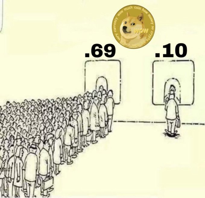 The image depicts a long line of people waiting for one door with ".69" above it, while a lone figure walks through another door labeled ".10," with a Dogecoin token featuring the Shiba Inu mascot at the top. The meme humorously suggests that Dogecoin investors will stubbornly wait to buy at higher prices (.69) rather than buying cheaply at .10, illustrating a common crypto trading pitfall of chasing round-numbered "moon" prices instead of buying at a discount.