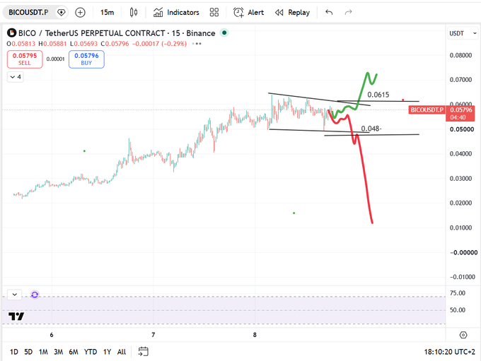 The image shows a TradingView chart of BICO/USDT Perpetual Contract on Binance with a 15-minute timeframe, displaying a symmetrical triangle/consolidation pattern between roughly $0.048 and $0.0615. Annotations illustrate two potential breakout scenarios—a green arrow pointing up to $0.0615 (long) and a red arrow pointing down (short)—visualizing the post's advice to wait for BICO to break out of its current "no man's land" before entering a position.