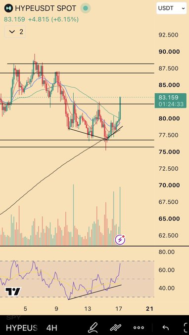 A 4-hour candlestick chart of HYPE/USDT showing the price at $83,159, up 6.15% (+$4,815), with notable support at $77,500 and resistance around $87,500, and an RSI indicator climbing sharply from oversold levels—visually reinforcing the post's message that comparing HYPE's volatile price action (which recently broke out from a descending channel) to other assets distracts from its own independent recovery momentum.