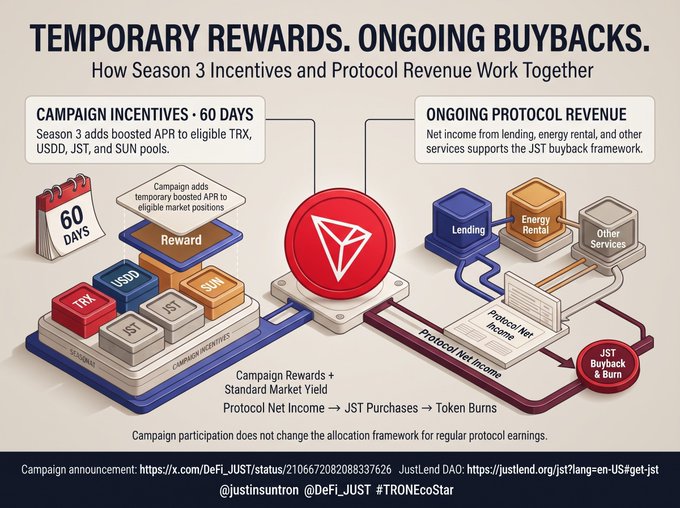 The image is an infographic titled "TEMPORARY REWARDS. ONGOING BUYBACKS." explaining how Season 3 incentives and Protocol Revenue work together for the TRON ecosystem, with text highlighting campaign incentives, JST buybacks, and listing references to @justinsuntron, @DeFi_JUST, and #TRONEcoStar.