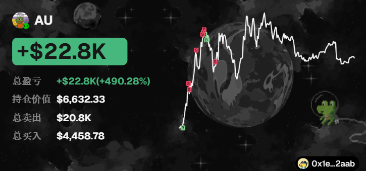 A cryptocurrency portfolio dashboard showing '+22.8K' profit (+490.28%) for a user '0x1e...2aab' with holdings valued at $6,632.33, total spending of $20.8K, and total buying of $4,458.78, overlaid on a moon background with a pixel-art character.