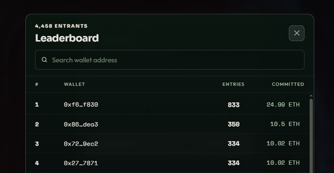 A dark-themed digital leaderboard showing 4,458 entrants in a raffle, with the top wallet "0xf6_f830" holding 833 entries committed for 24.99 ETH.