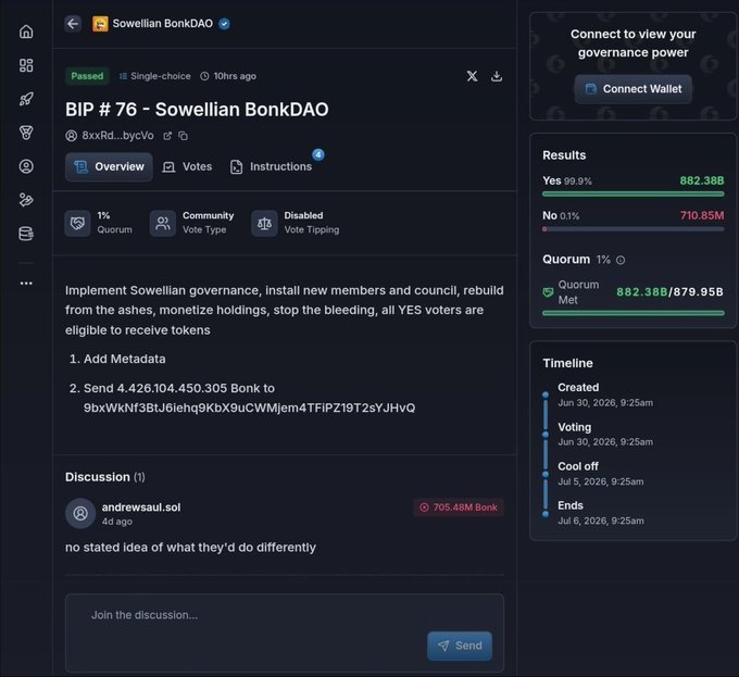 A screenshot of the Sowellian BonkDAO governance proposal (BIP #76) shows a "Passed" single-choice vote with 99.9% approval (882.38B Yes vs 710.85M No) that includes transferring 4,426,104,450,305 Bonk tokens to address "9bxWkkNf3BJi6ienhq9kbX9uCWMjem4TFiPZ19T2sYJHVQ," illustrating the exploit where the hacker waited 7 days for the proposal to quietly pass before draining the funds.