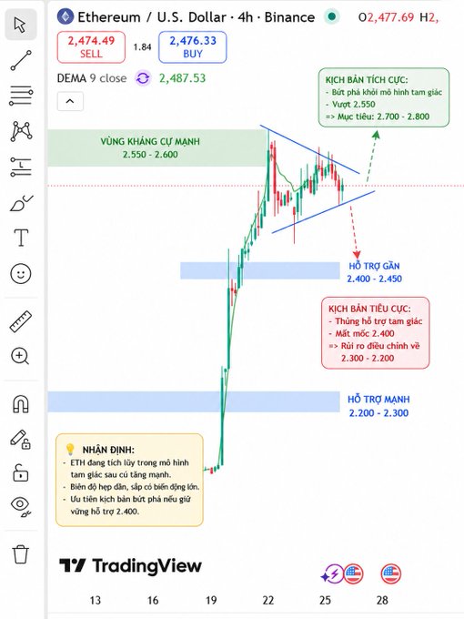 A TradingView chart for Ethereum / U.S. Dollar (ETH/USD) with technical analysis in Vietnamese, showing a triangle pattern with bull/bear scenarios and key support/resistance zones.