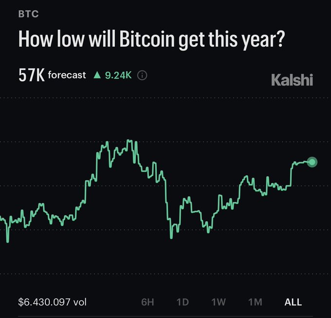 A Kalshi prediction market chart titled "How low will Bitcoin get this year?" shows a forecast of $57K for BTC (up 9.24K), with the all-time price graph displayed against a $6.43M trading volume. The chart visualizes traders' bearish expectations for Bitcoin, aligning with the post's claim that another significant low may be on the horizon.