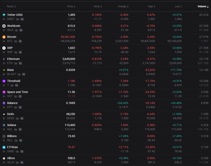 A cryptocurrency market overview table displays various digital assets including Tether (USDT) at 1,485 won, Worldcoin (WLD) at 613.0 won, Bitcoin (BTC) at 93,501,000 won, and XRP at 1,602 won, with all assets showing negative Kimchi Premium percentages ranging from -0.696% to -1.693%, reflecting the narrowing Kimchi Premium following the Korean stock market close.